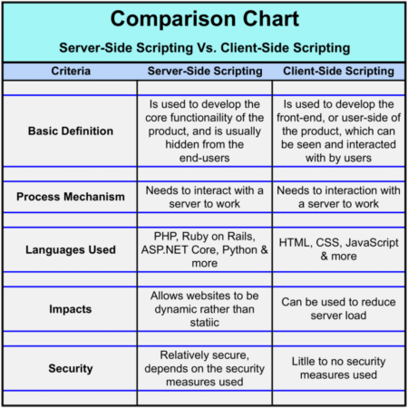 What is Client and Server? Understanding Client vs Server.