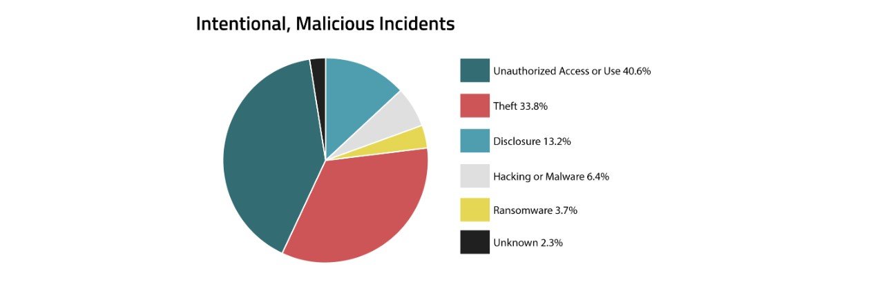 Malicious Hacking Incidents